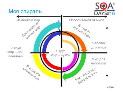 SpiralDynamics-InUse-Tsepkov-SQAdays-2014-2.pdf