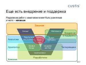 Responsibilities in software development Tsepkov AnalystDays-2015.pdf