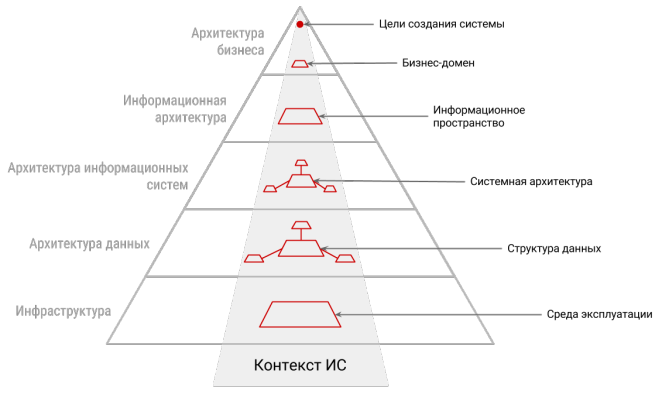 Контекст ИС на корпоративной архитектуре