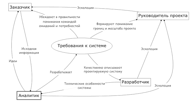 Контекст требований к системе