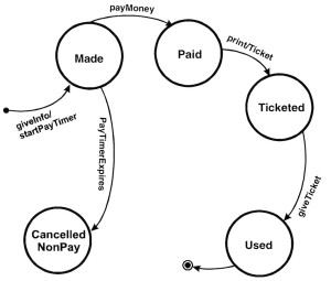 State-Transition Testing