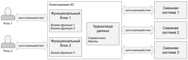 Пример контекста информационной системы