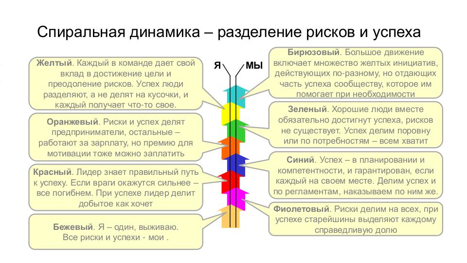 Спиральная динамика - риски и успех.pdf