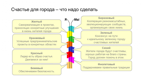 SpiralDynamics-Общественное-благо.png