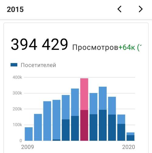 Статистика посещений и просмотров Статистика посещений и просмотров