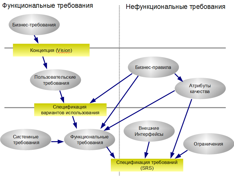 Классификация выработки. Вигерс разработка требований к программному обеспечению. Вигерс классификация требований. Бизнес-требования пример описания. Уровни требований схема Вигерс.